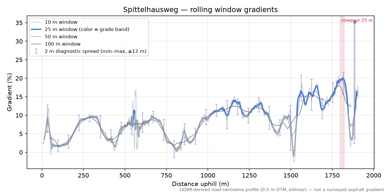 Spittelhausweg rolling gradient profile