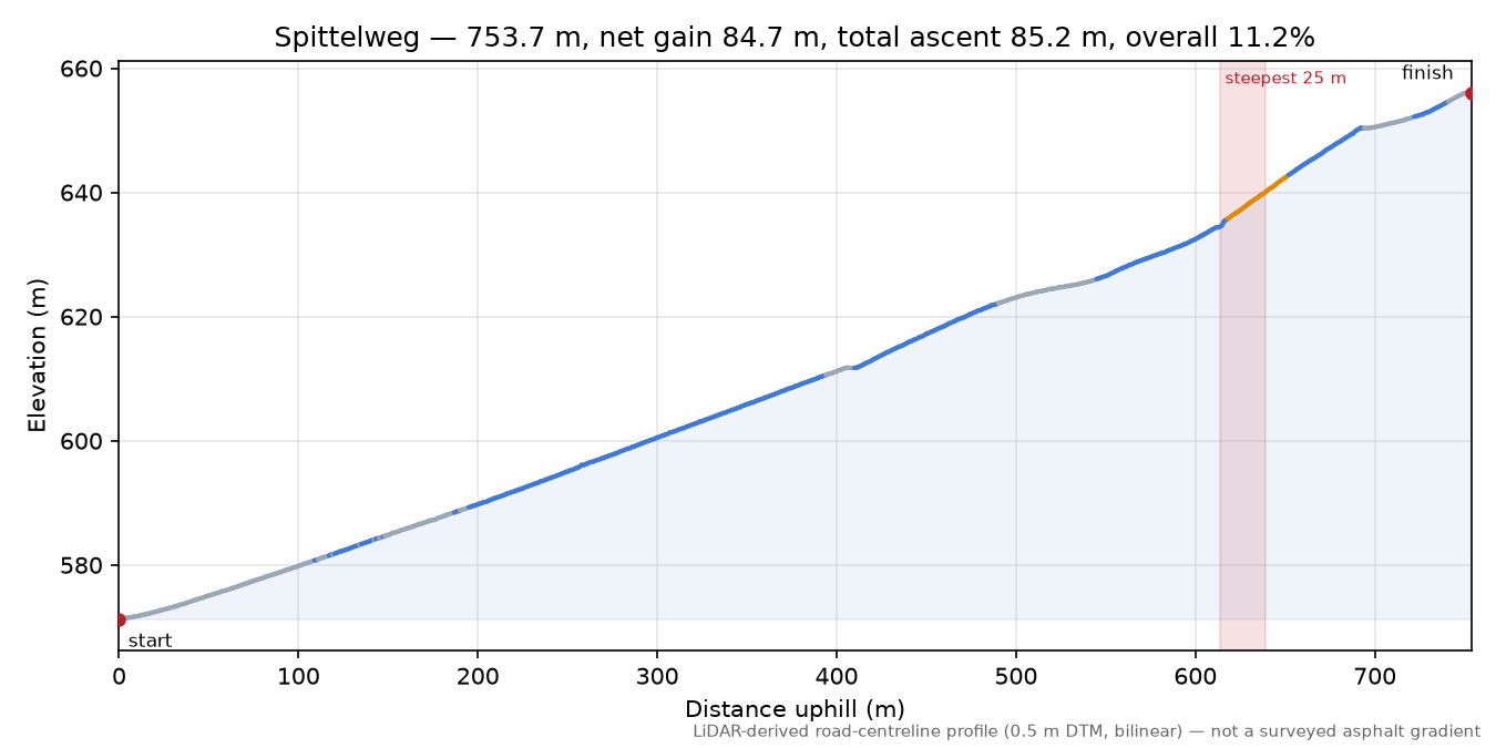 Spittelweg elevation profile