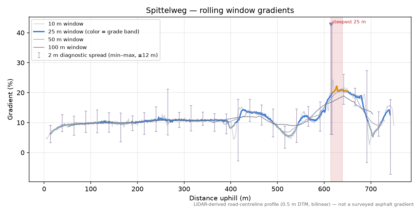 Spittelweg rolling gradient profile