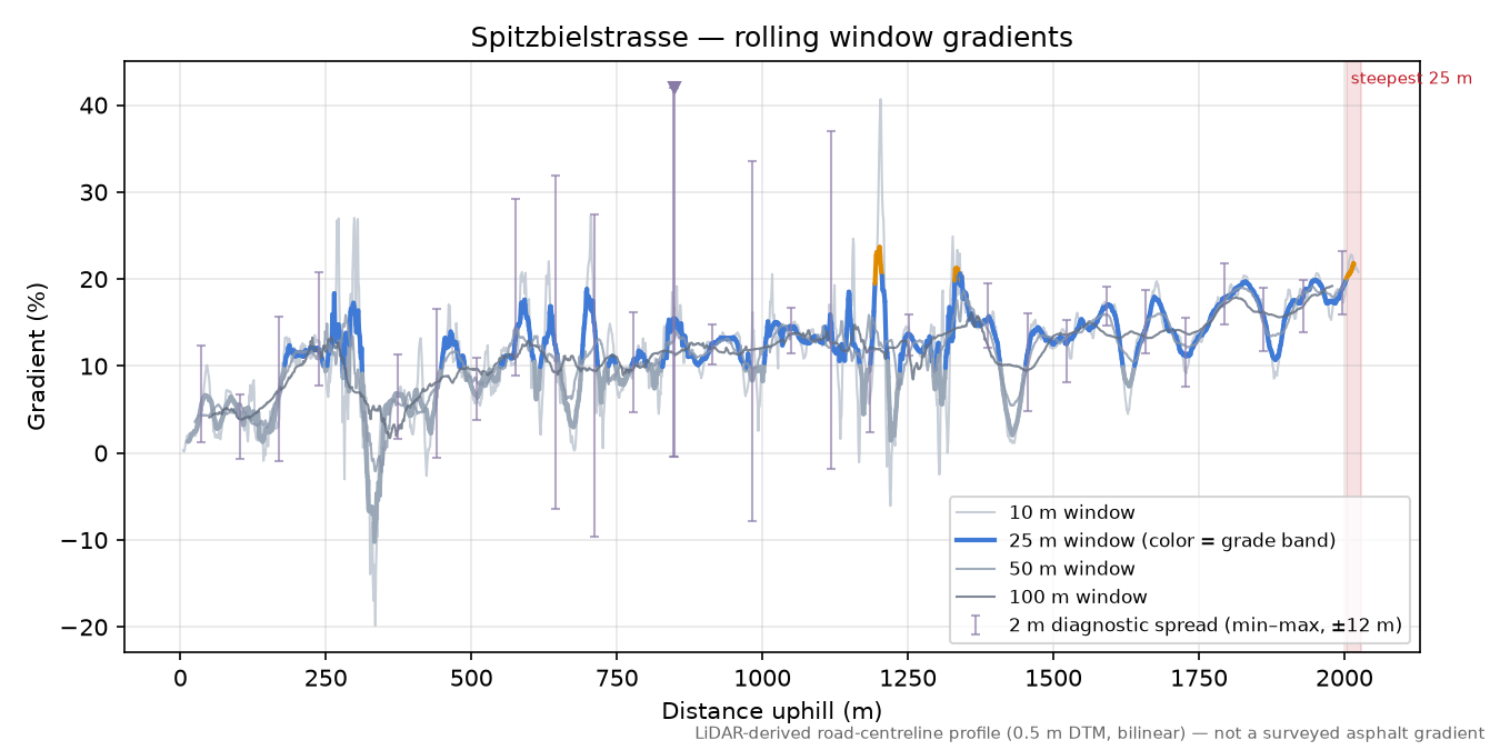 Spitzbielstrasse rolling gradient profile