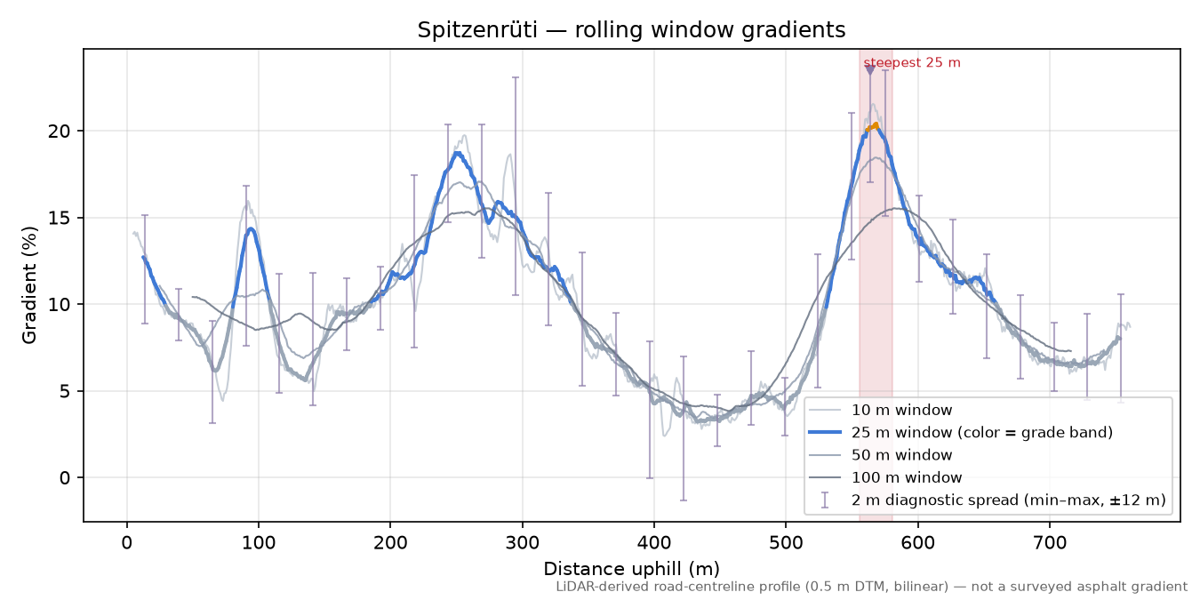 Spitzenrüti rolling gradient profile