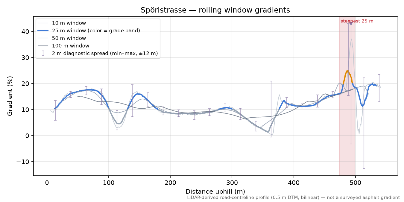 Spöristrasse rolling gradient profile