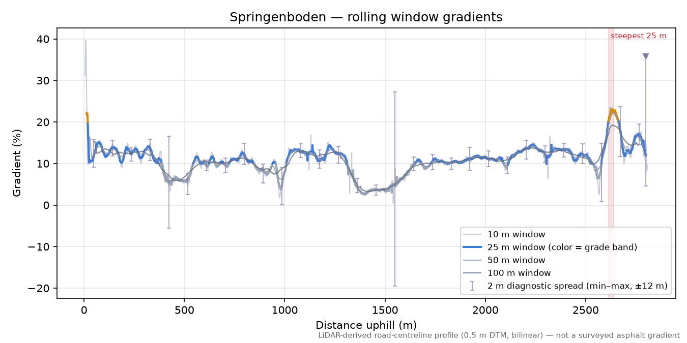 Springenboden rolling gradient profile
