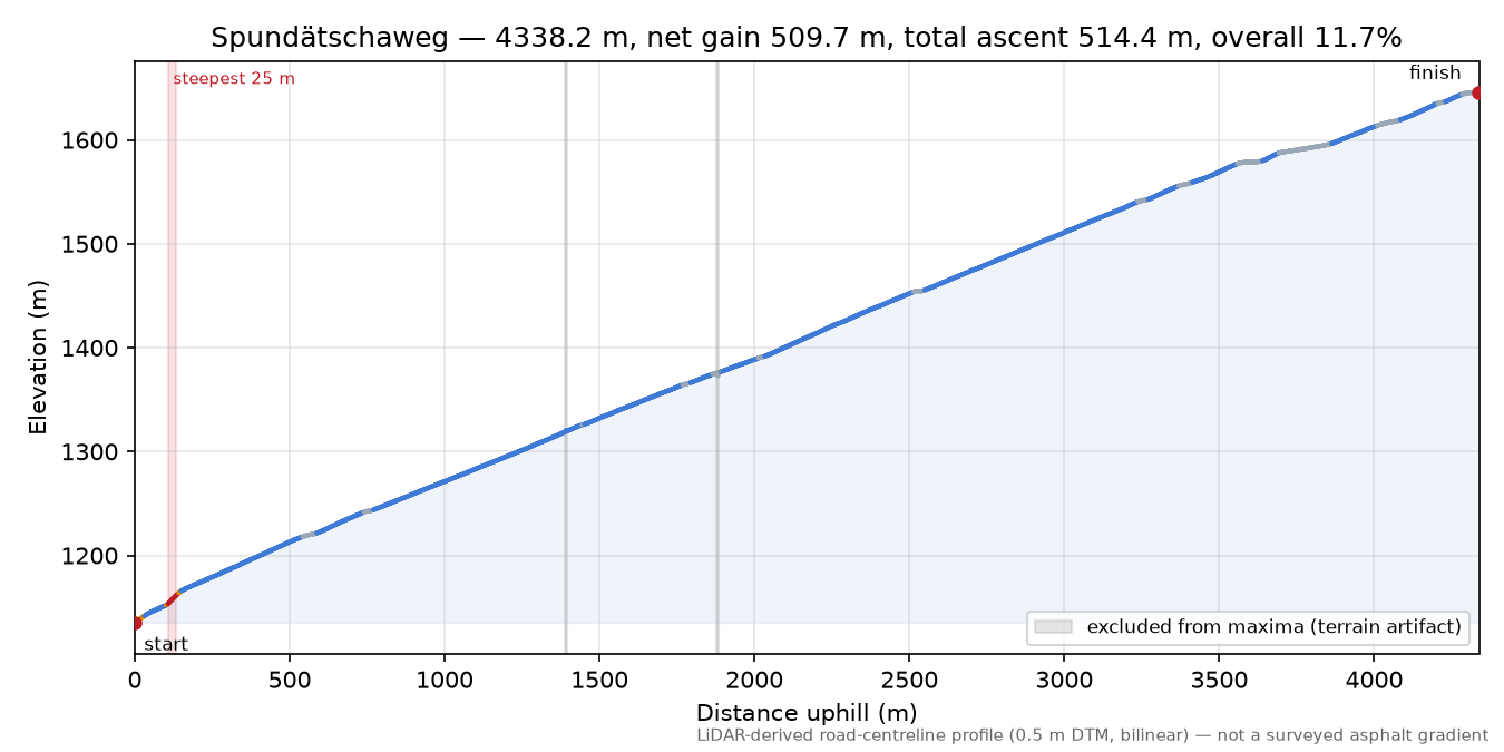 Spundätschaweg elevation profile