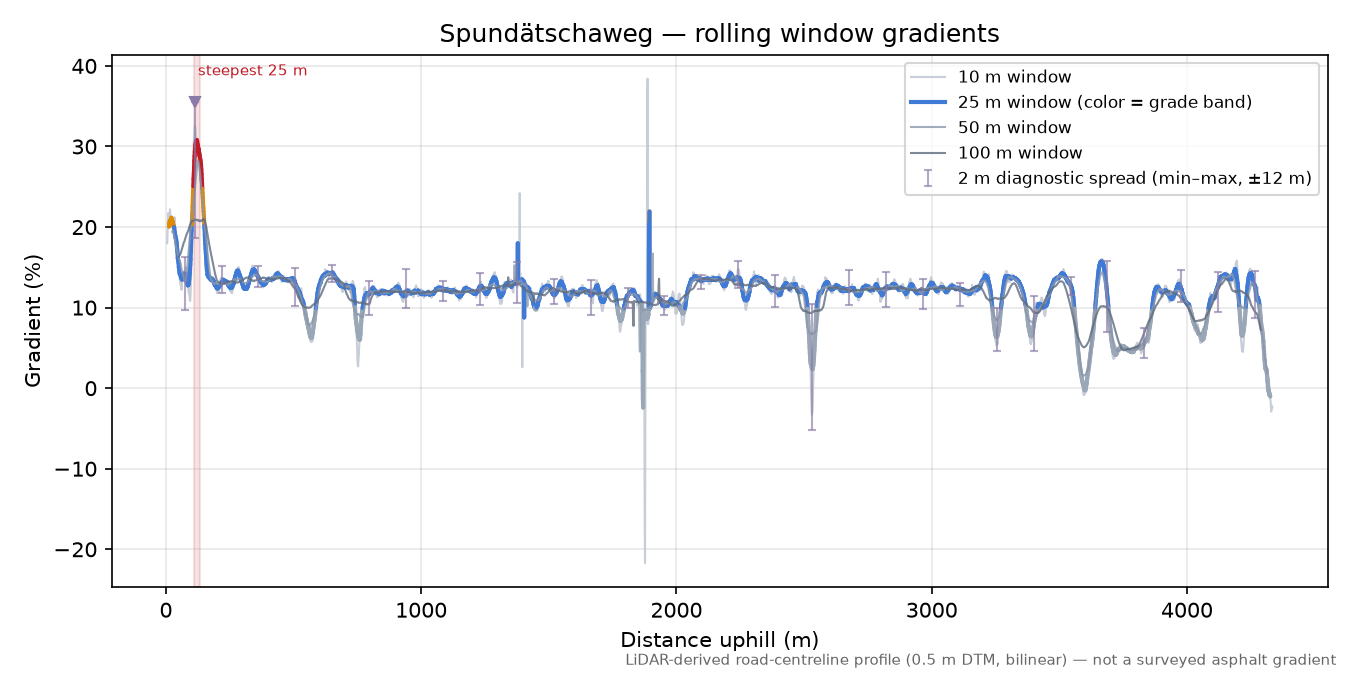Spundätschaweg rolling gradient profile