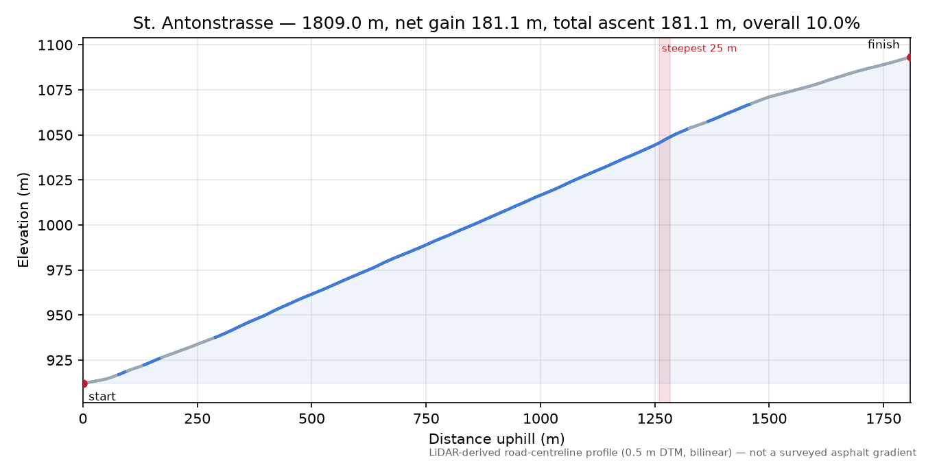 St. Antonstrasse elevation profile