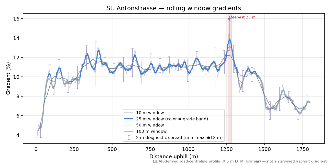 St. Antonstrasse rolling gradient profile