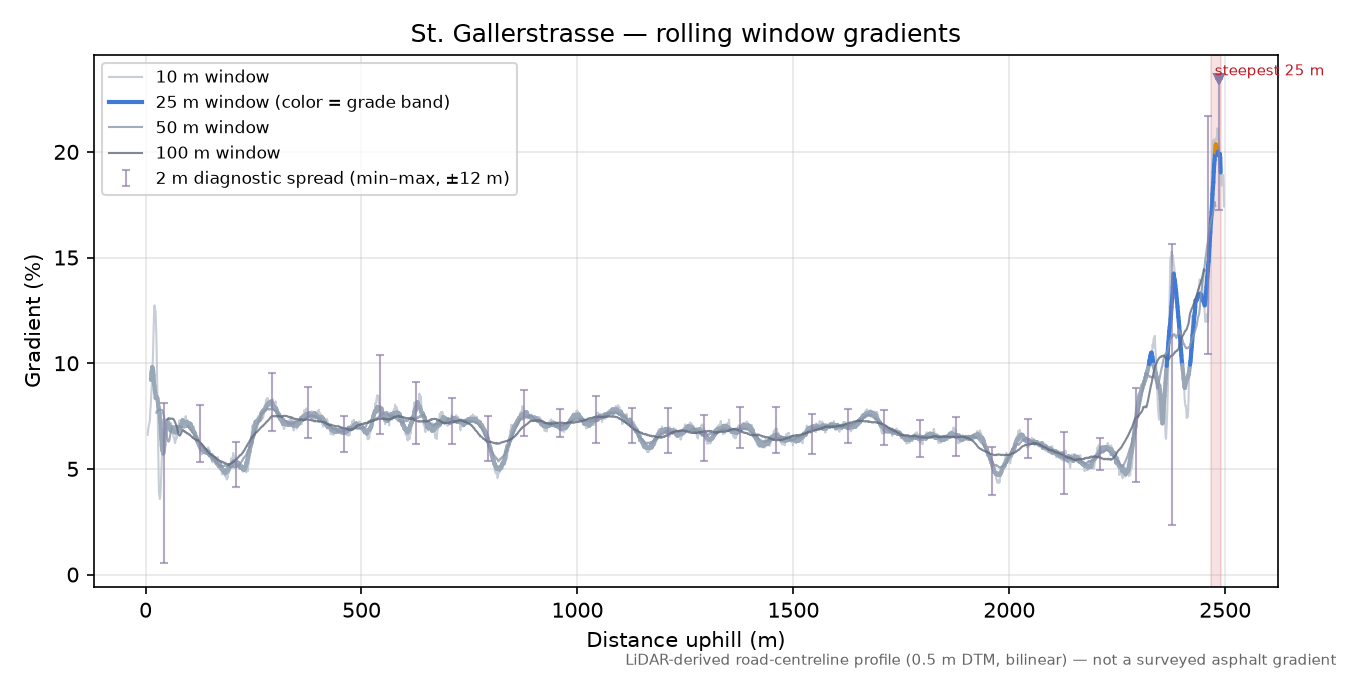 St. Gallerstrasse rolling gradient profile