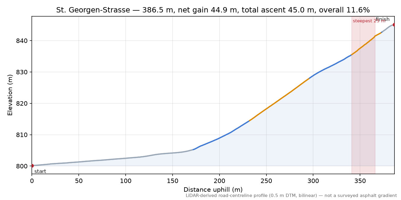 St. Georgen-Strasse elevation profile