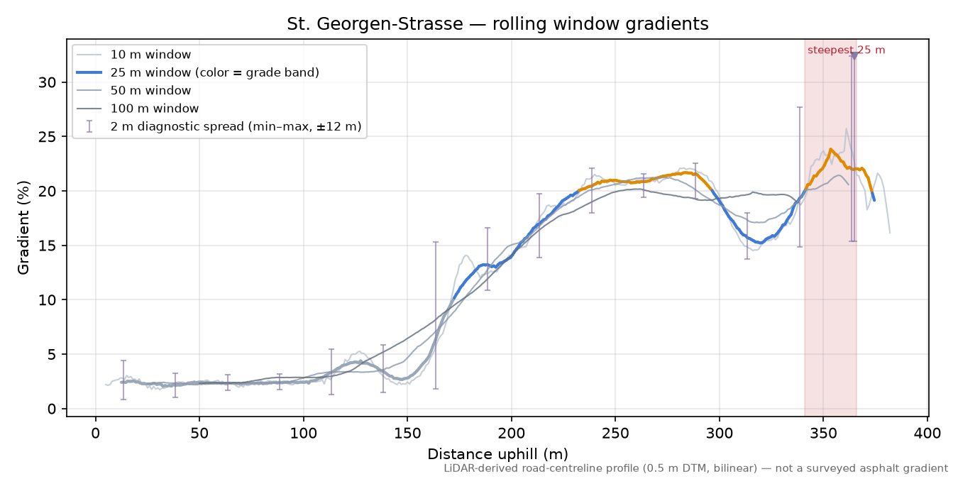 St. Georgen-Strasse rolling gradient profile