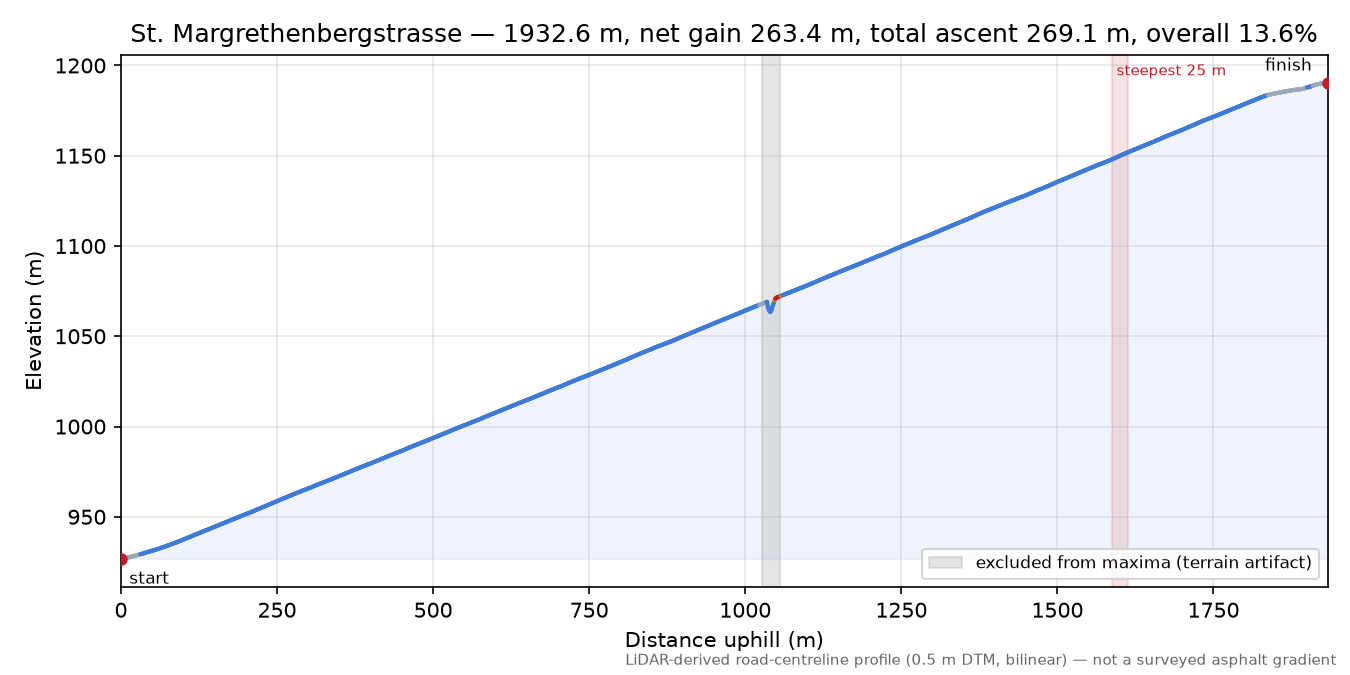 St. Margrethenbergstrasse elevation profile