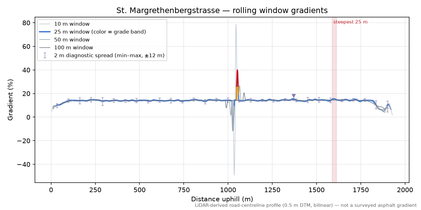 St. Margrethenbergstrasse rolling gradient profile