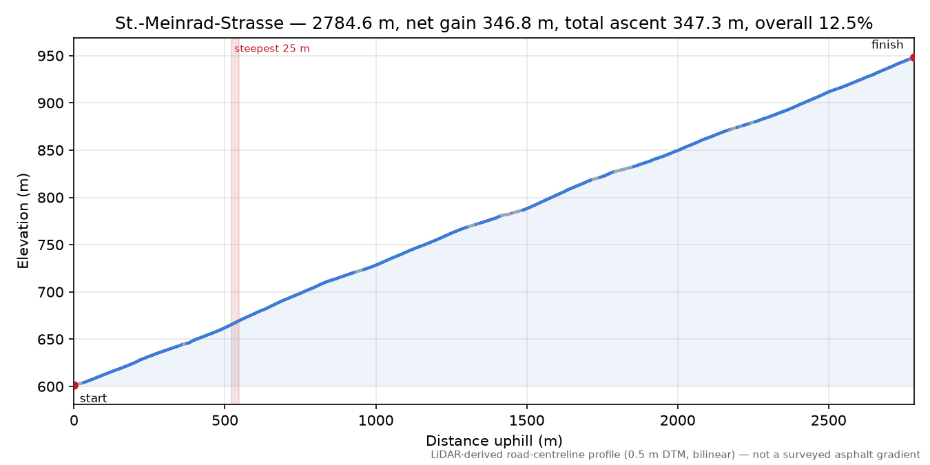 St.-Meinrad-Strasse elevation profile