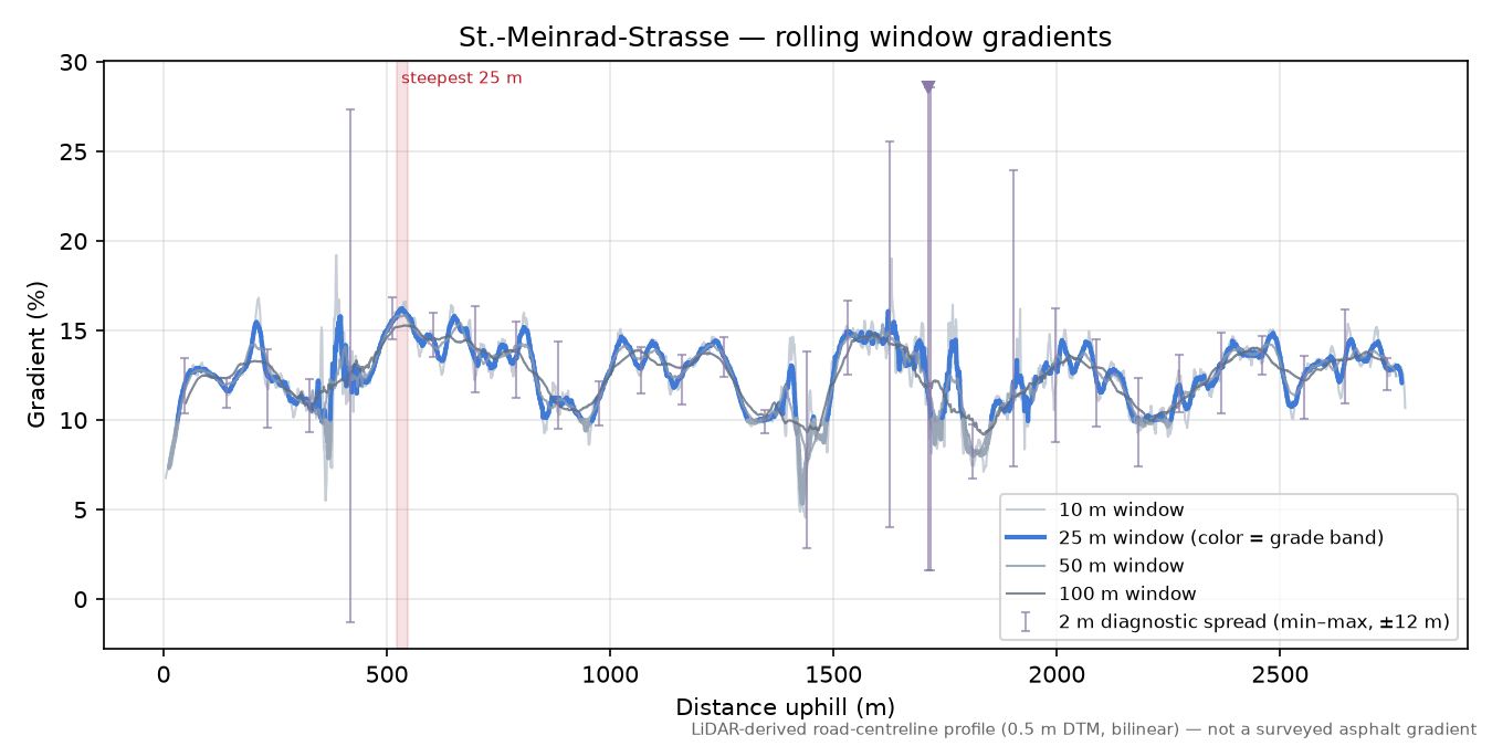 St.-Meinrad-Strasse rolling gradient profile