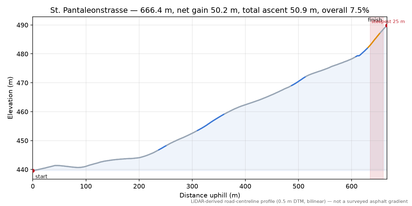 St. Pantaleonstrasse elevation profile