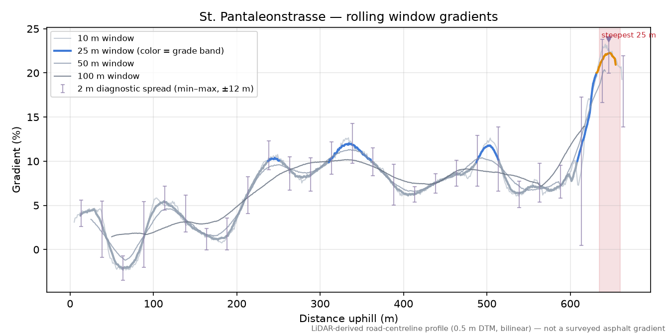 St. Pantaleonstrasse rolling gradient profile