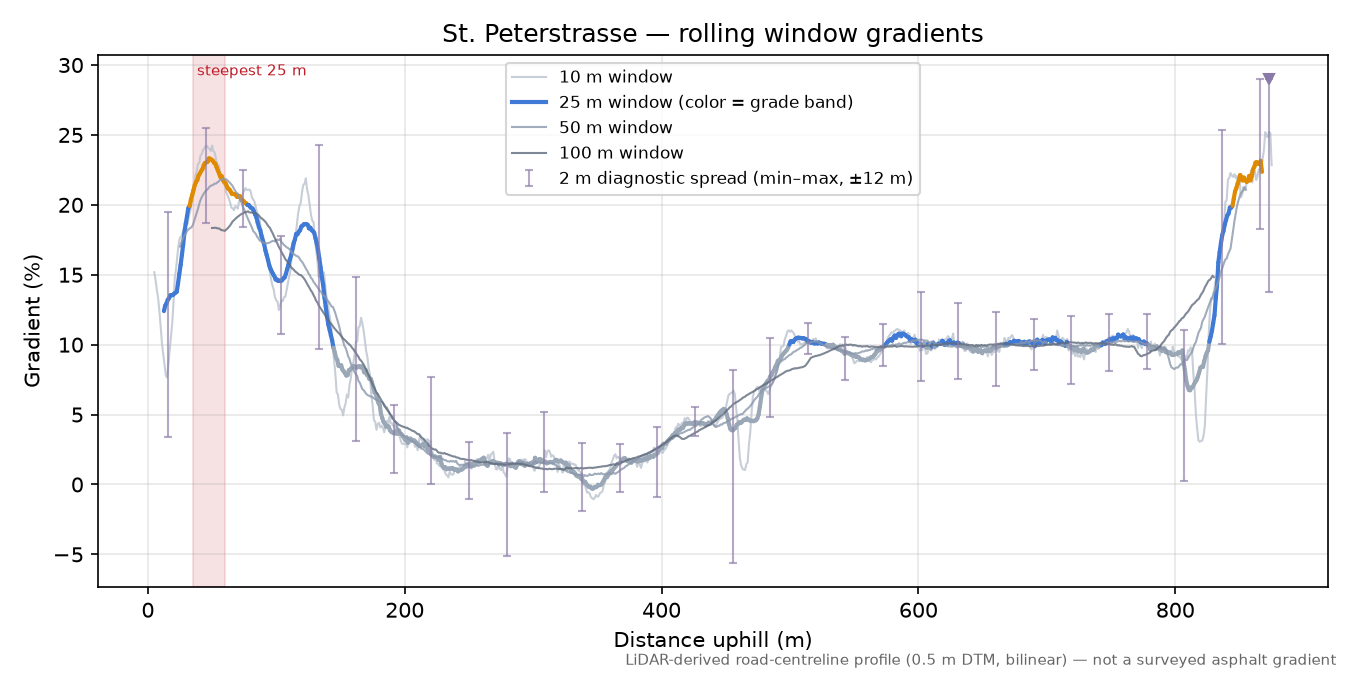 St. Peterstrasse rolling gradient profile