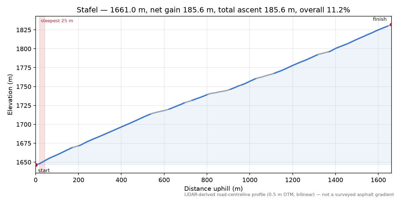 Stafel elevation profile