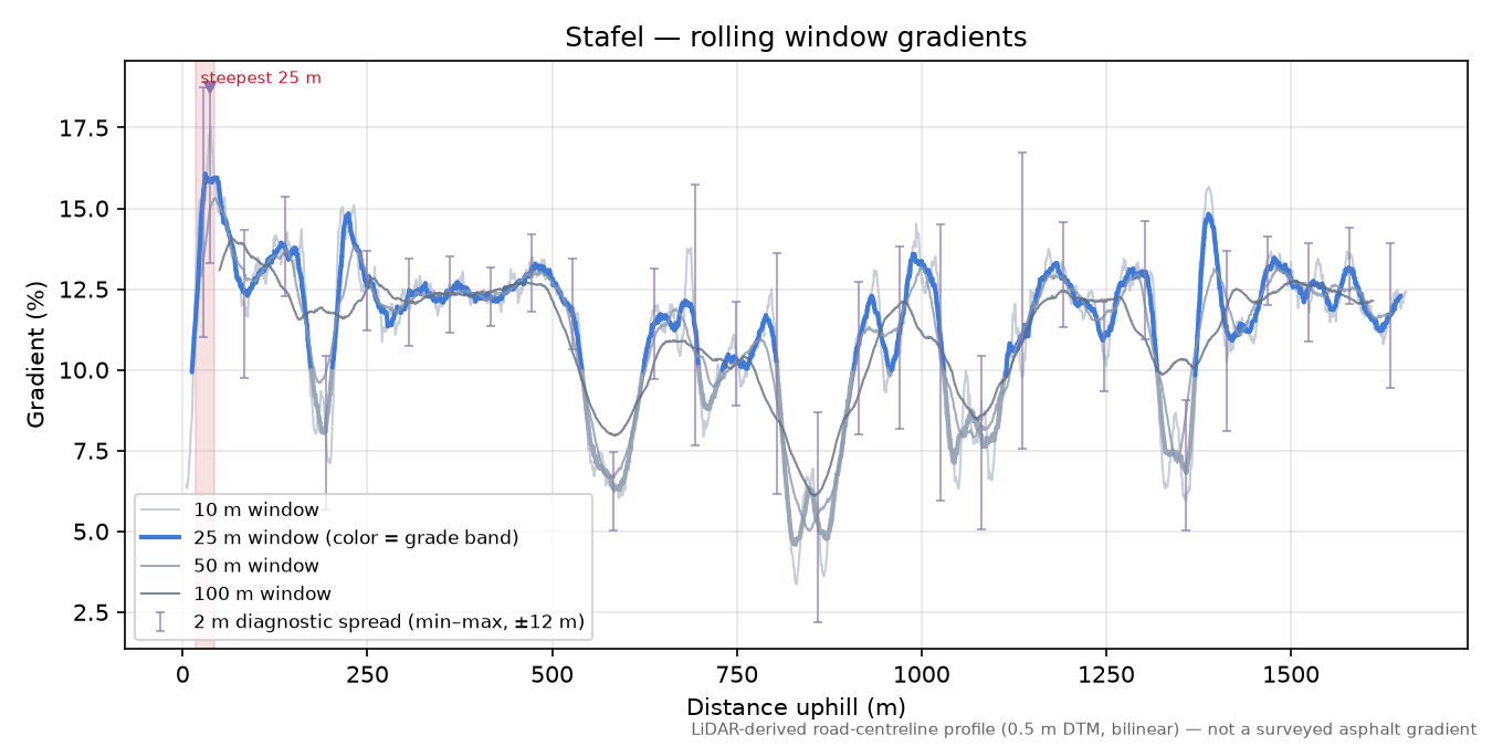Stafel rolling gradient profile