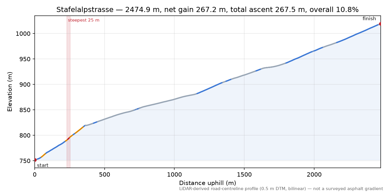 Stafelalpstrasse elevation profile