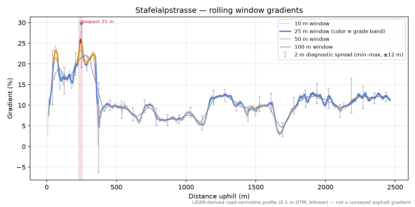 Stafelalpstrasse rolling gradient profile