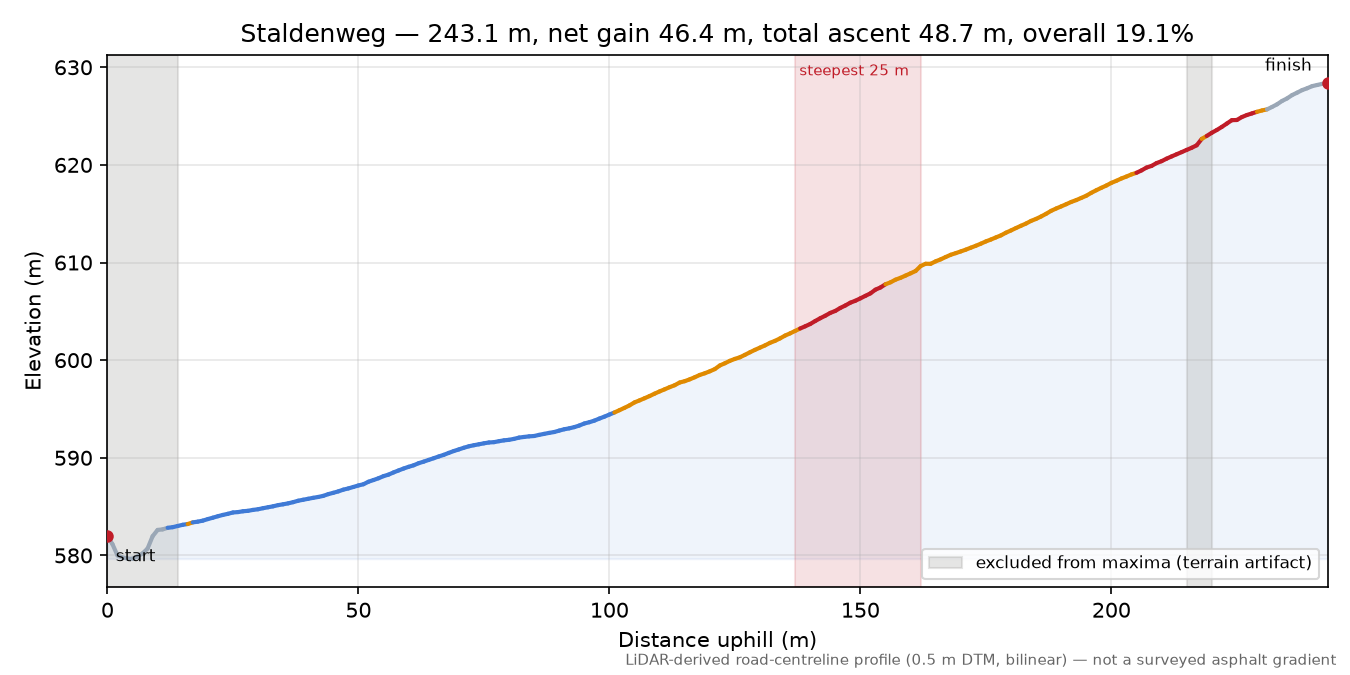 Staldenweg elevation profile