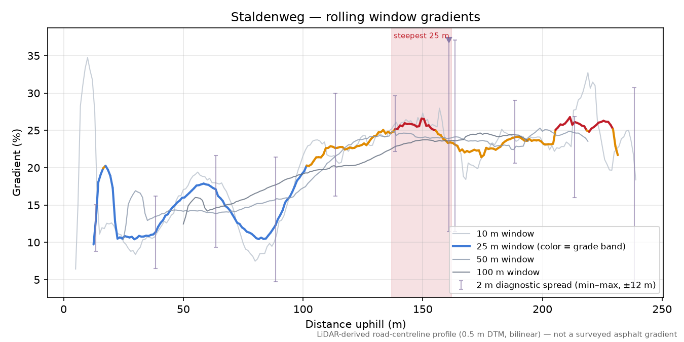 Staldenweg rolling gradient profile