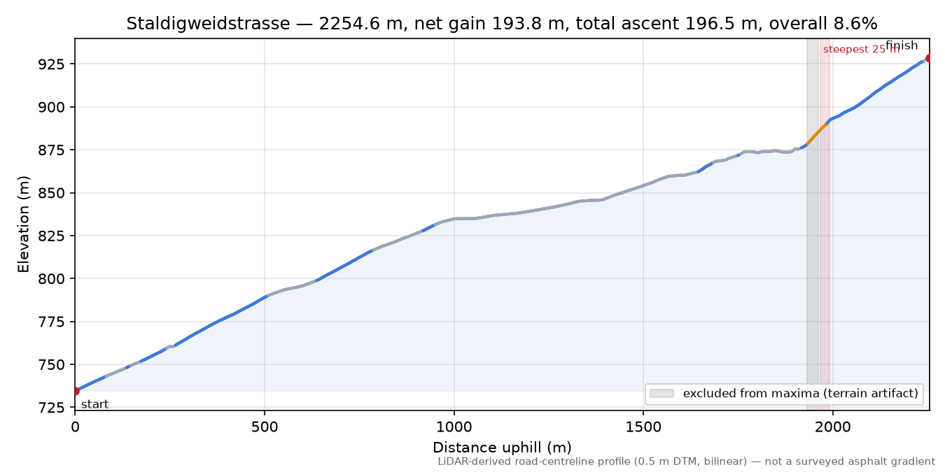 Staldigweidstrasse elevation profile