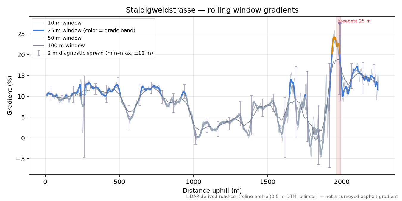 Staldigweidstrasse rolling gradient profile