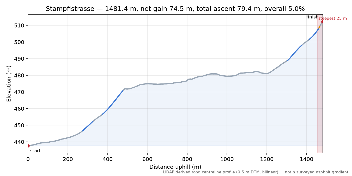 Stampfistrasse elevation profile