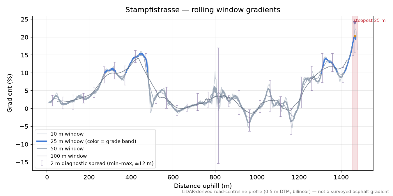 Stampfistrasse rolling gradient profile