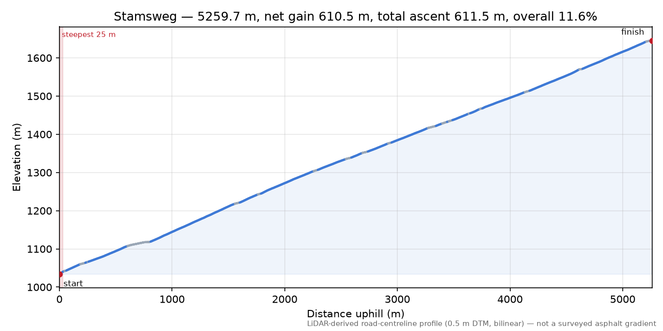 Stamsweg elevation profile