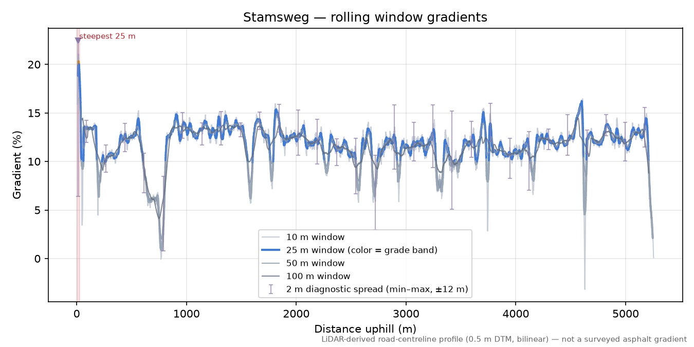 Stamsweg rolling gradient profile
