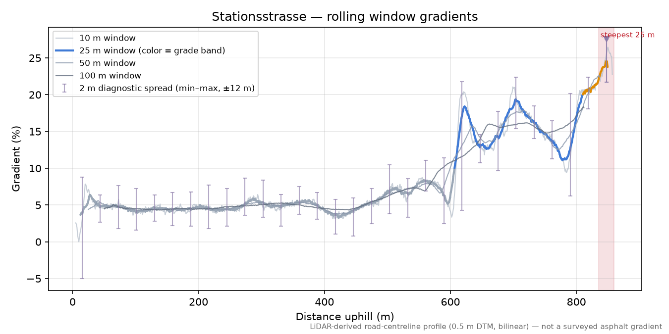 Stationsstrasse rolling gradient profile