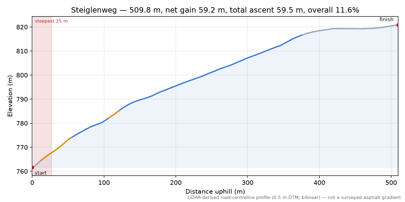 Steiglenweg elevation profile