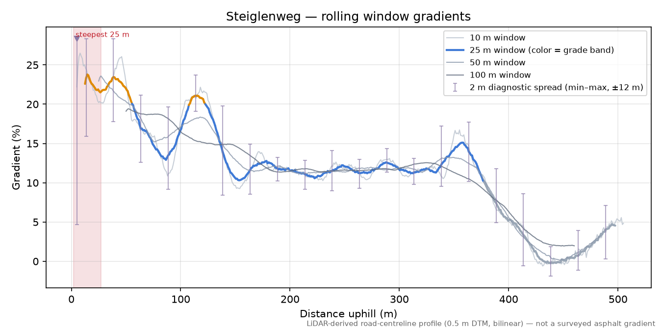 Steiglenweg rolling gradient profile