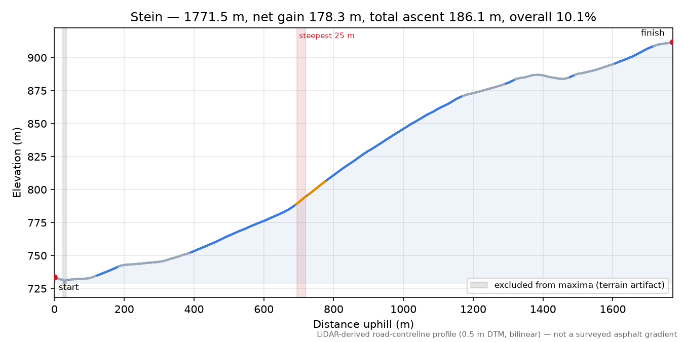 Stein elevation profile