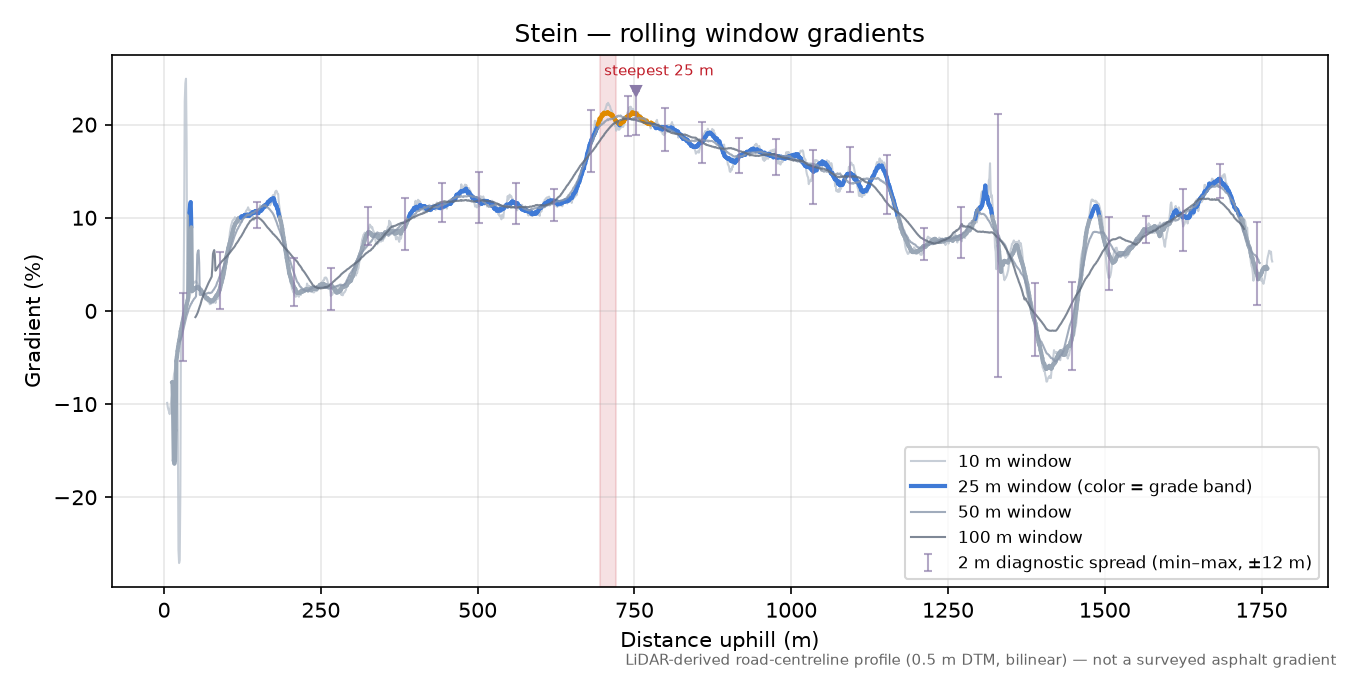 Stein rolling gradient profile
