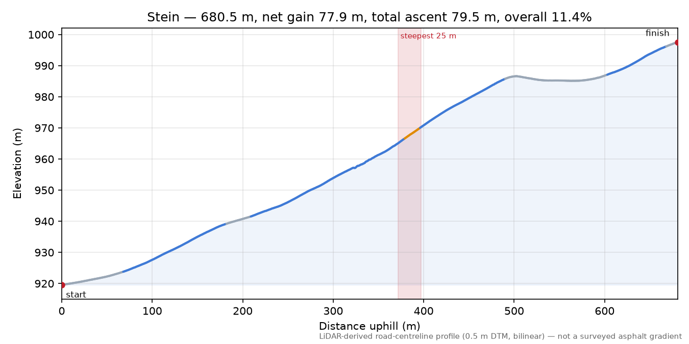 Stein elevation profile