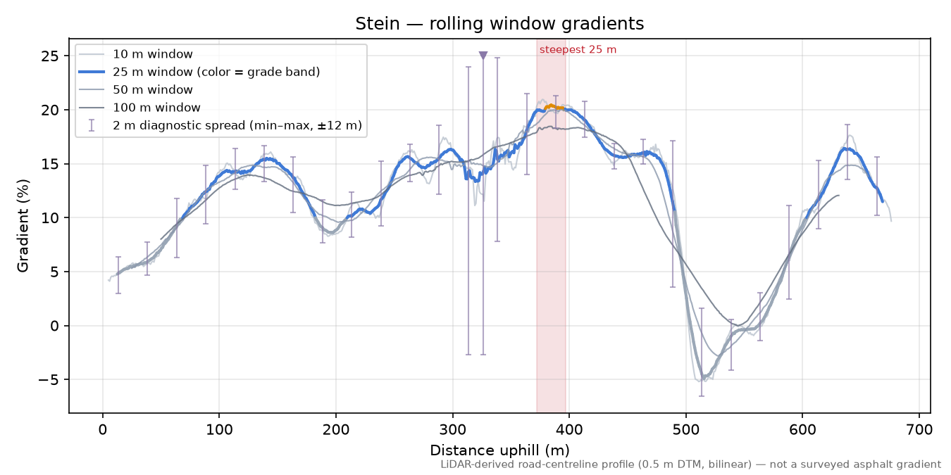 Stein rolling gradient profile