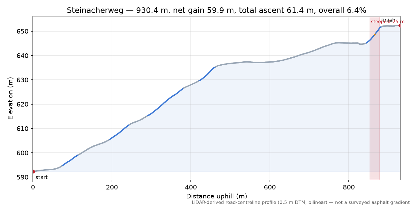 Steinacherweg elevation profile