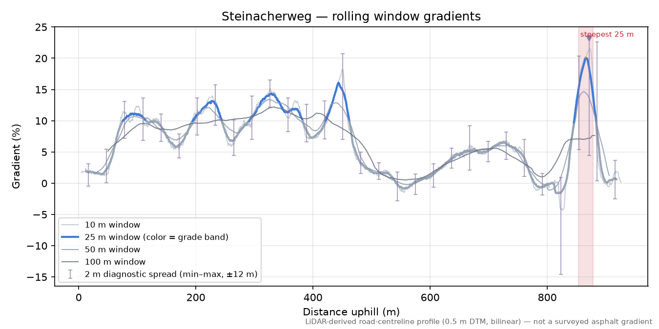 Steinacherweg rolling gradient profile