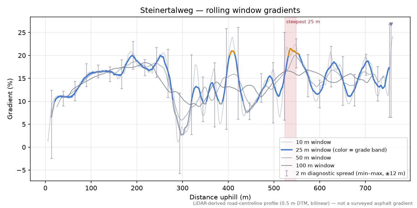 Steinertalweg rolling gradient profile