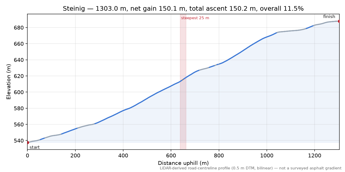 Steinig elevation profile