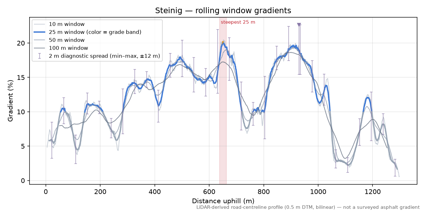 Steinig rolling gradient profile