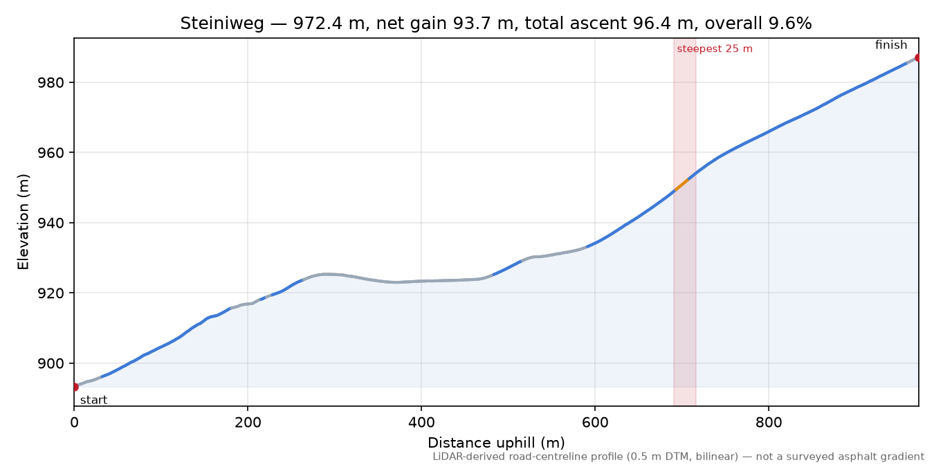 Steiniweg elevation profile