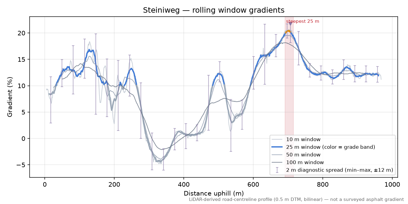 Steiniweg rolling gradient profile