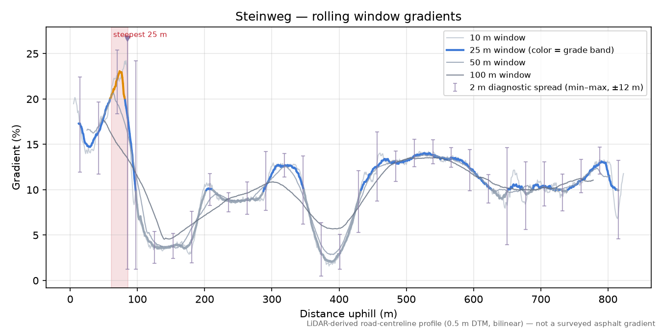 Steinweg rolling gradient profile