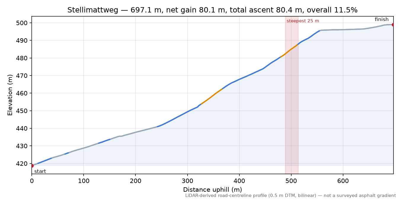 Stellimattweg elevation profile