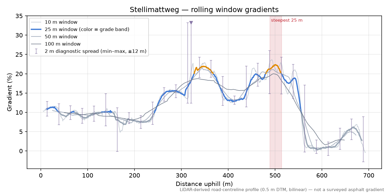 Stellimattweg rolling gradient profile